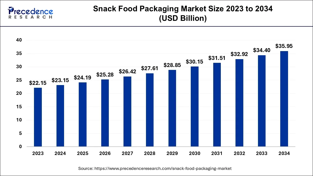 Snack Food Packaging Market Size 2024 to 2034