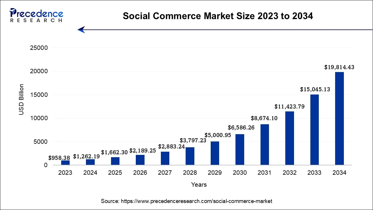 Social Commerce Market Size 2024 to 2034