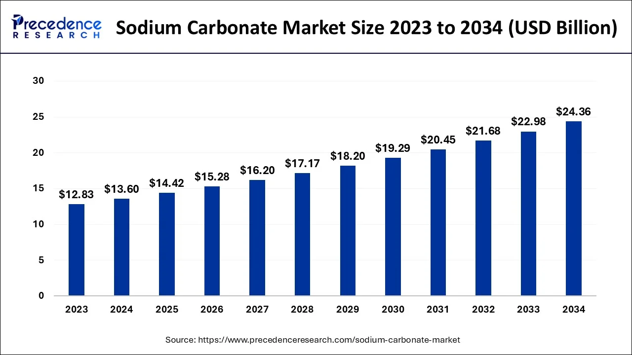 Sodium Carbonate Market Size 2024 To 2034