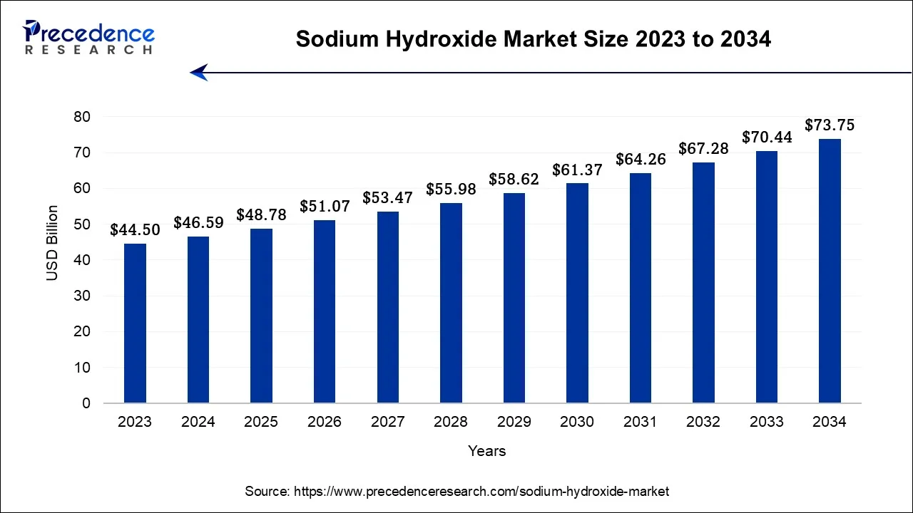 Sodium Hydroxide Market Size 2024 to 2034