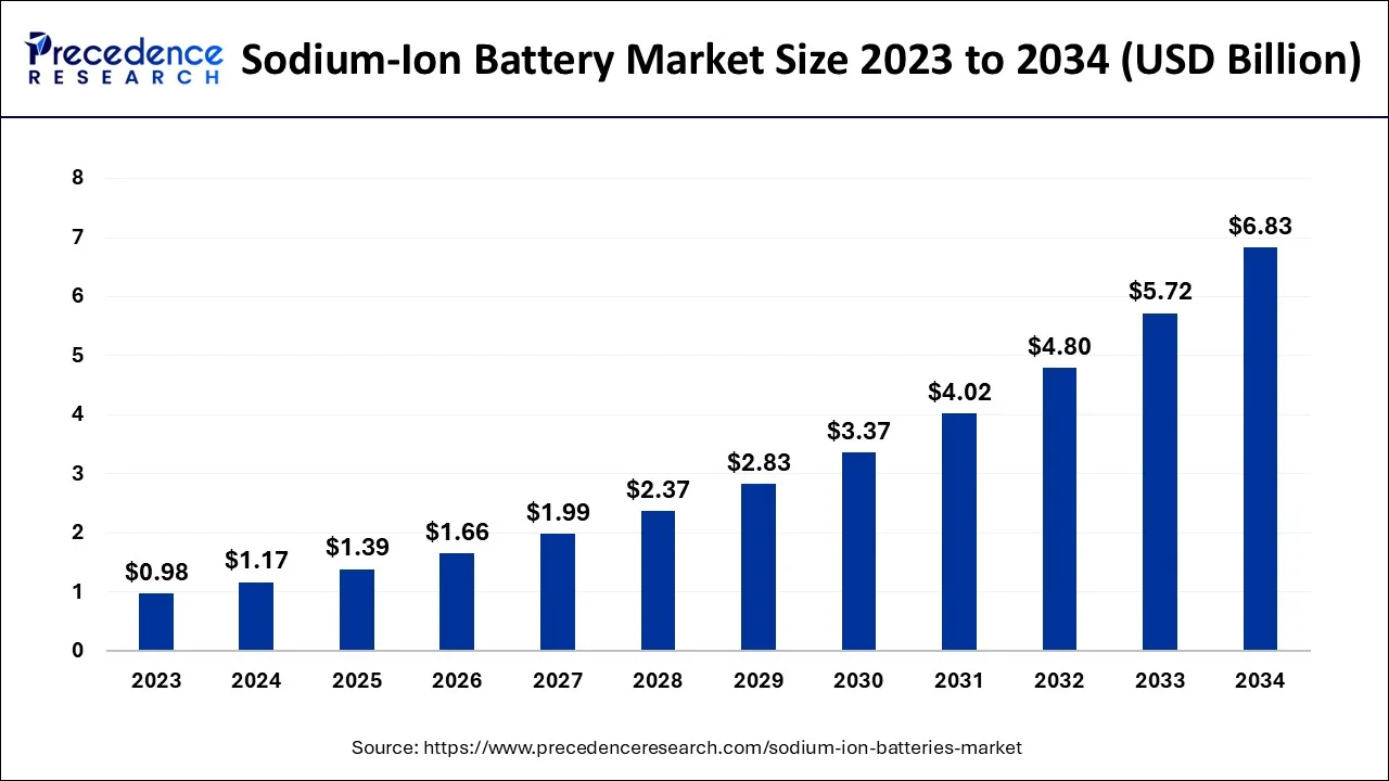 Sodium-Ion Batteries Market Size 2024 to 2034