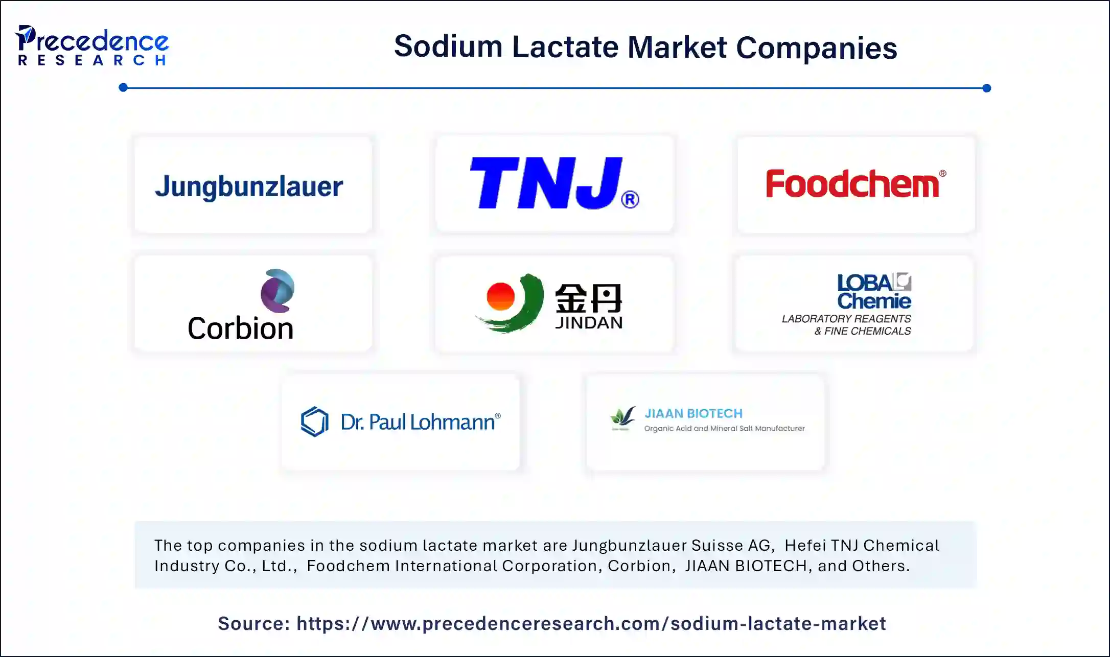 Sodium Lactate Market Companies