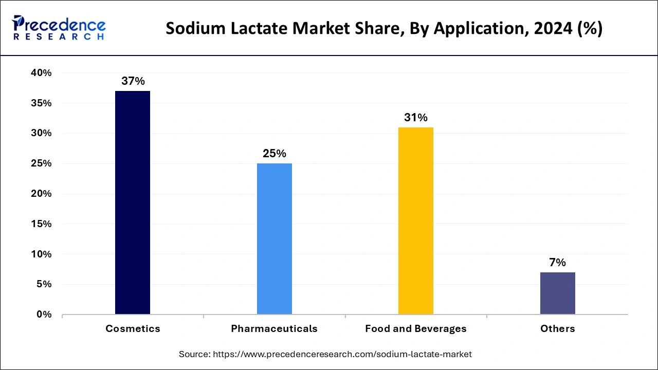 Sodium Lactate Market Share, By Application, 2024 (%)