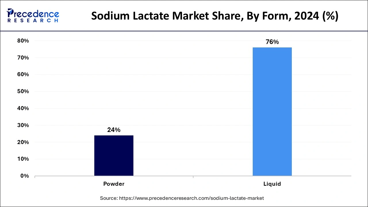 Sodium Lactate Market Share, By Form, 2024 (%)