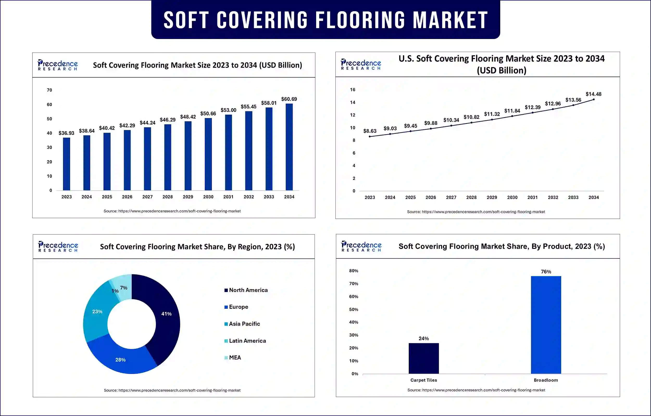 Soft Covering Flooring Market Statistics