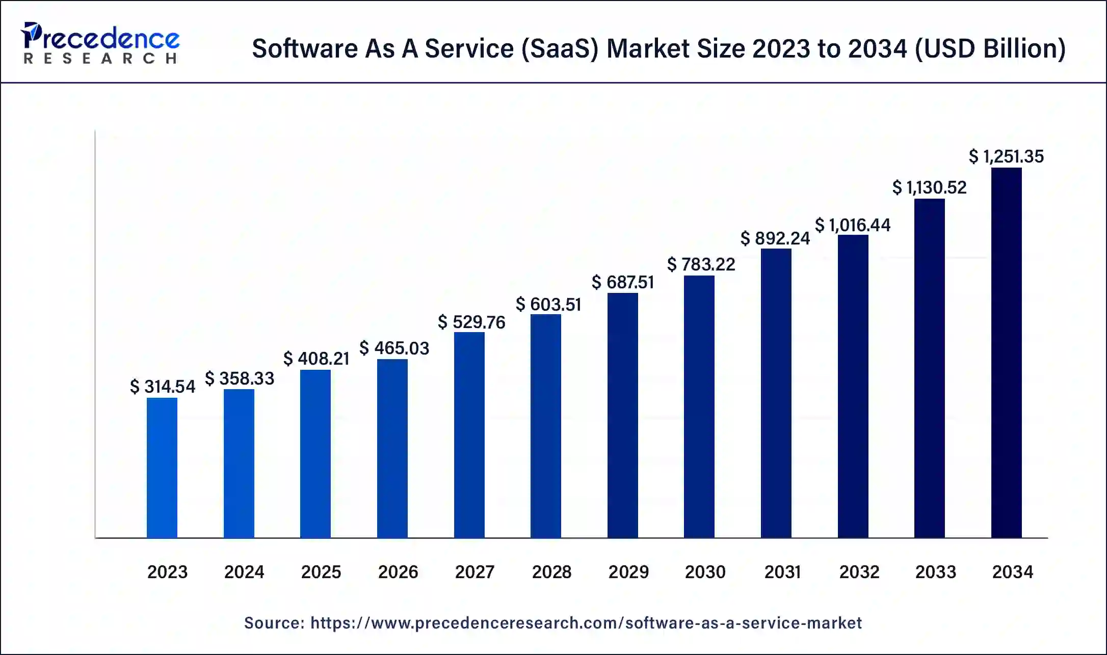 Software as a Service (SaaS) Market Size 2024 to 2034