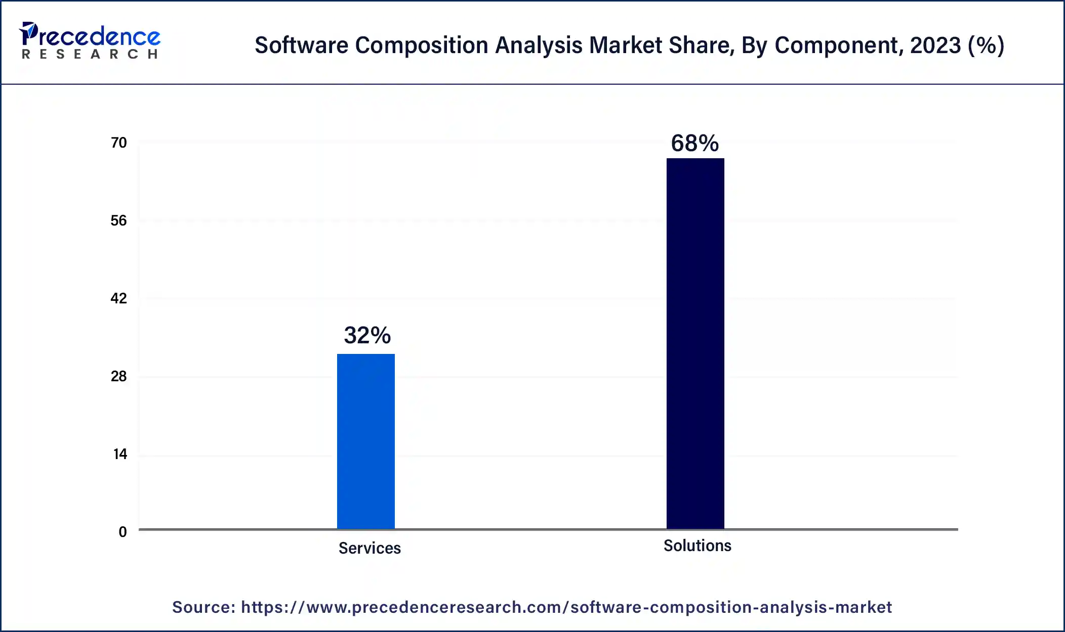 Software Composition Analysis Market Share, By Component, 2023 (%)