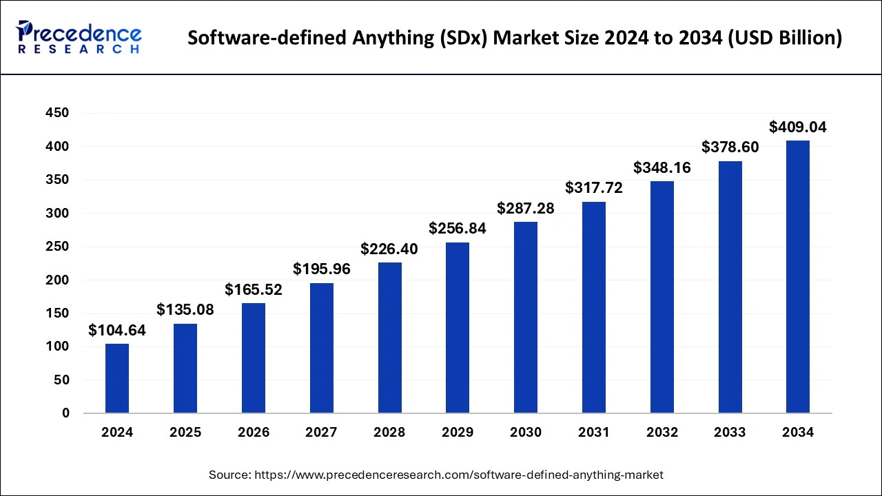 Software-defined Anything (SDx) Market Size 2025 To 2034