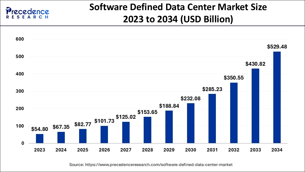 Software Defined Data Center Market Size 2024 To 2034