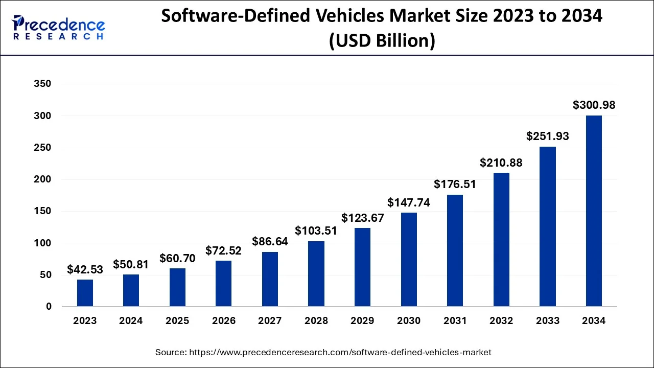 Software-Defined Vehicles Market Size 2024 To 2034