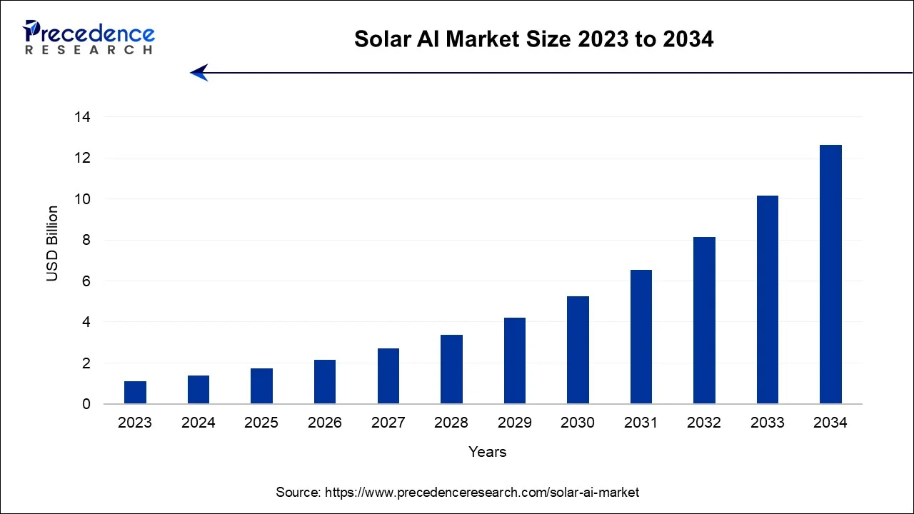 Solar AI Market Size 2024 To 2034