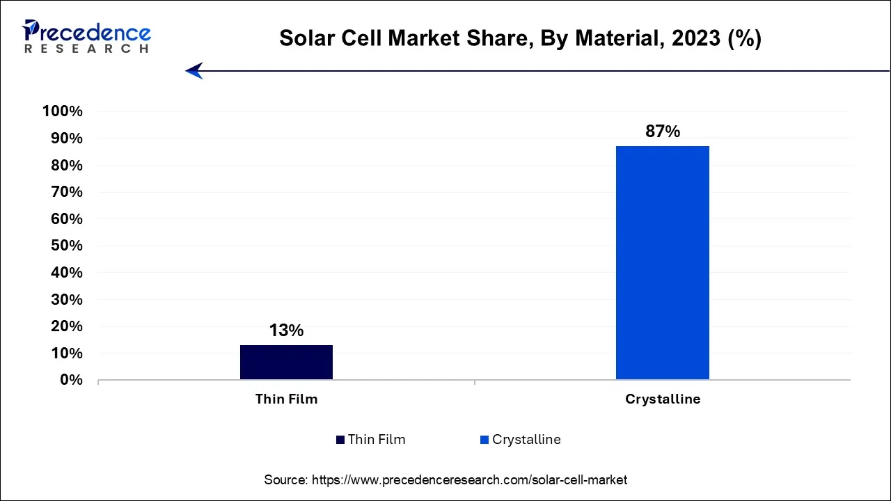 Solar Cell Market Share, By Material, 2023 (%)