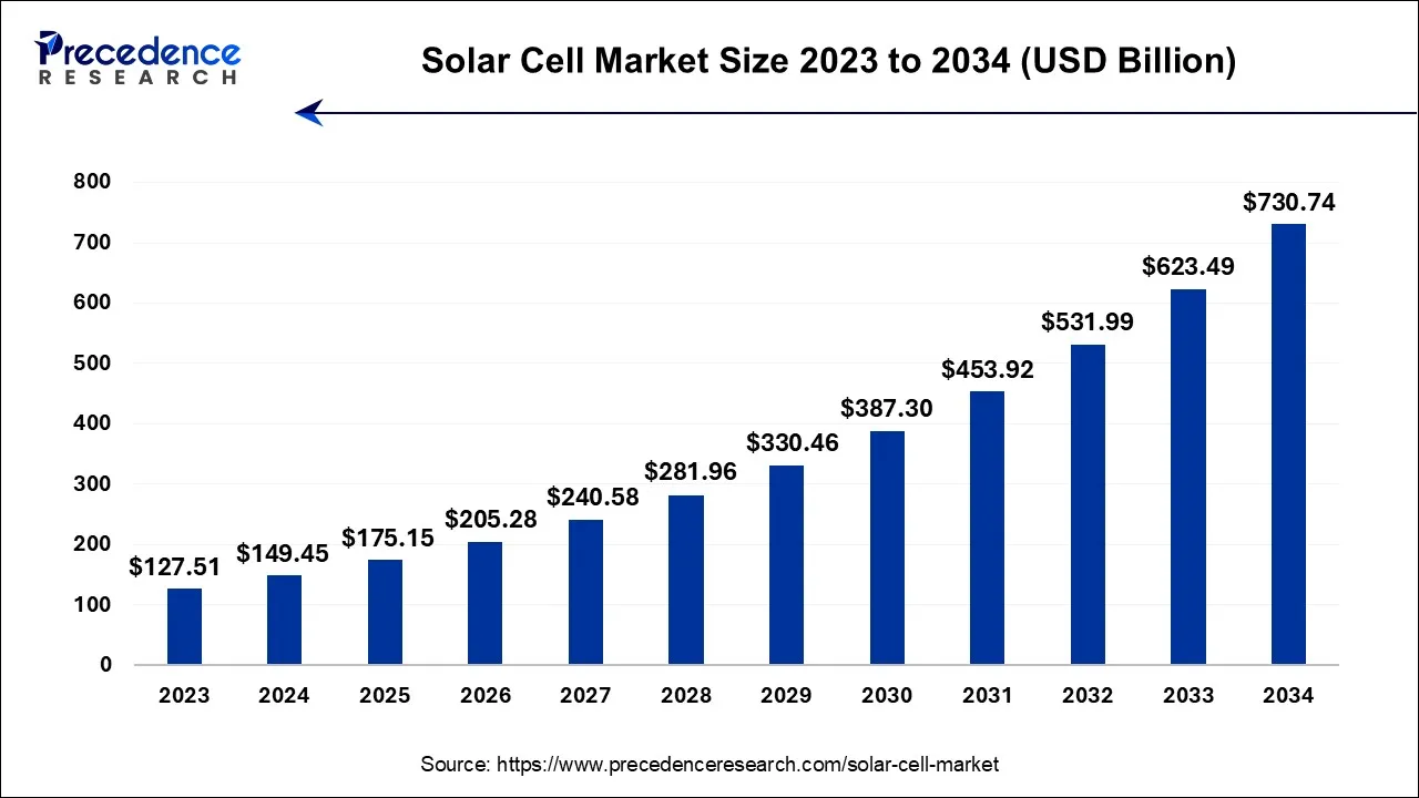 Solar Cell Market Size 2024 to 2034