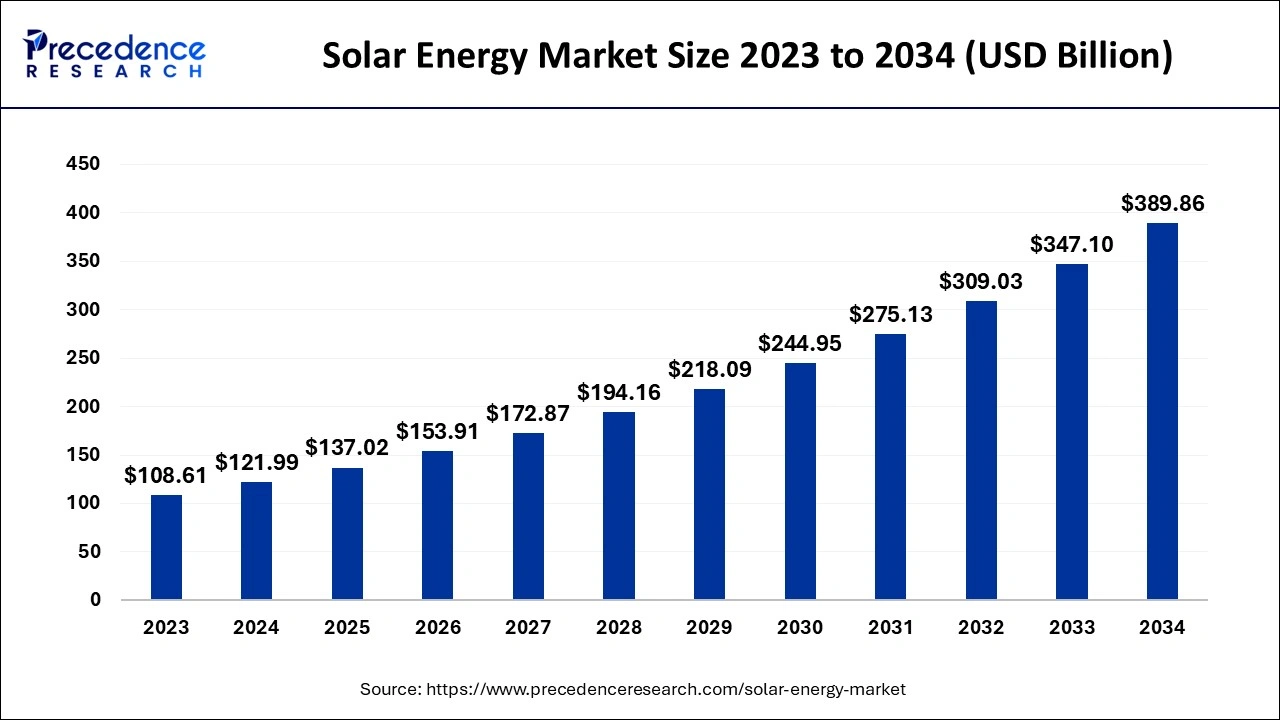 Solar Energy Market Size 2024 to 2034