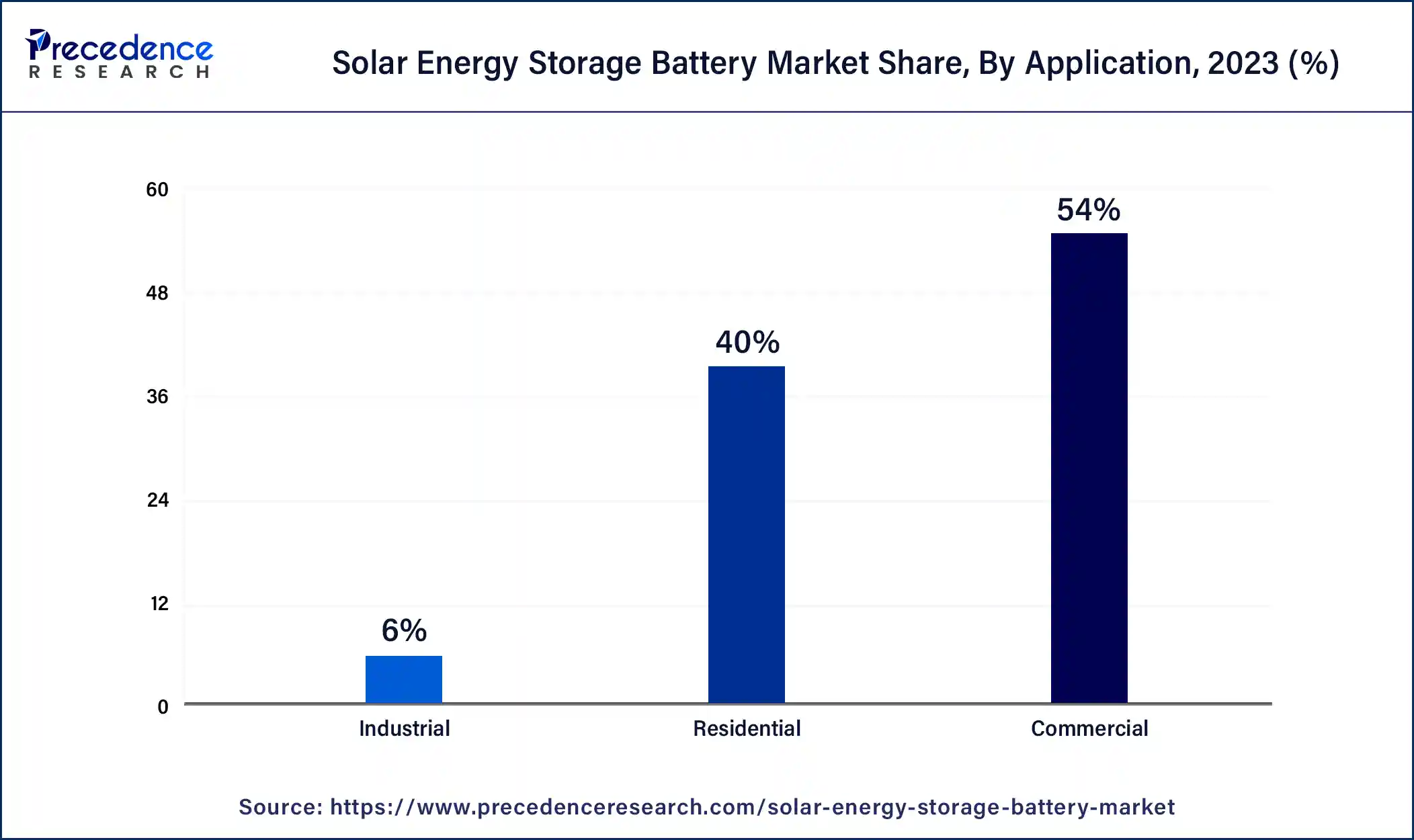 Solar Energy Storage Battery Market Share, By Application, 2023 (%)