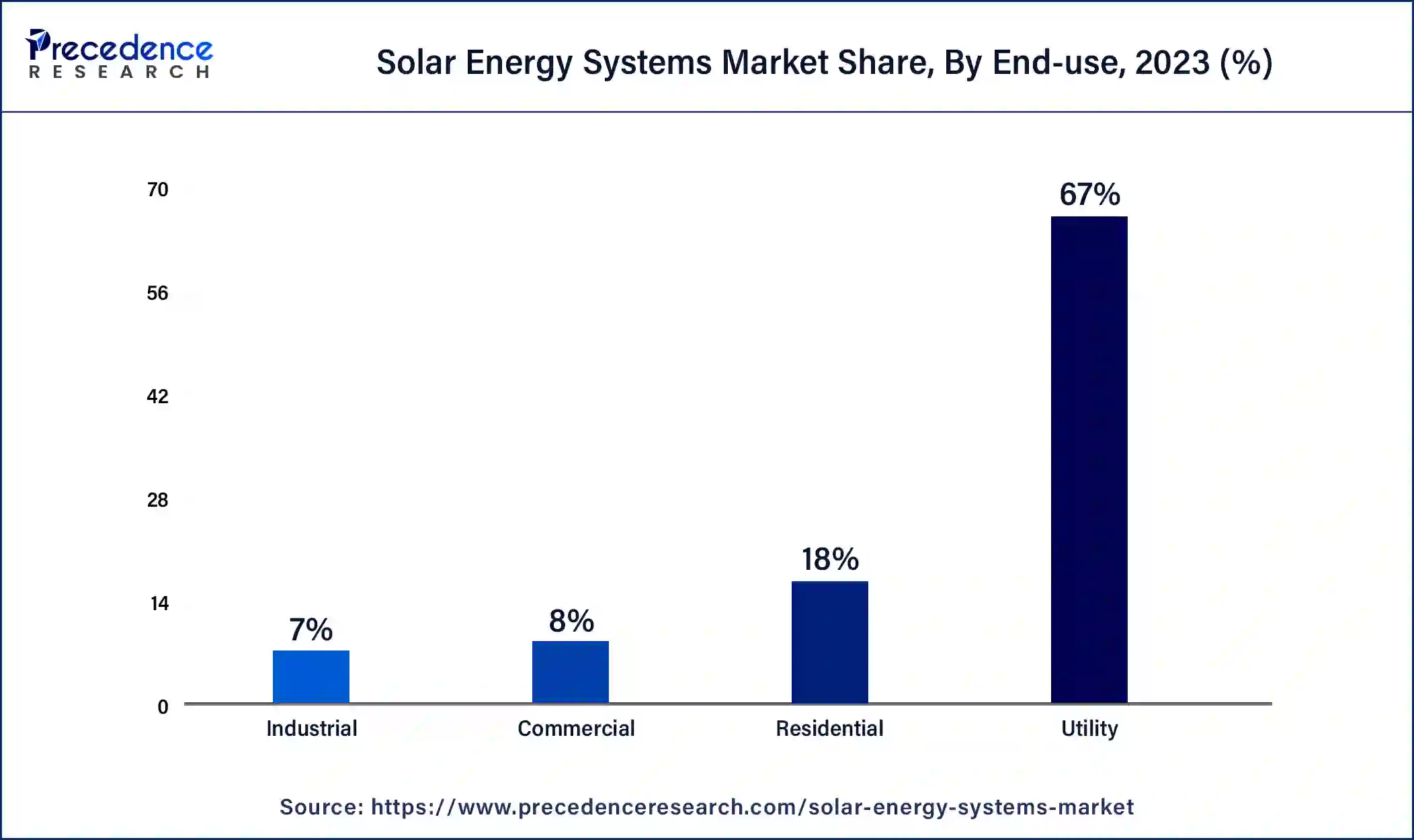 Solar Energy Systems Market Share, By End-use, 2023 (%)	