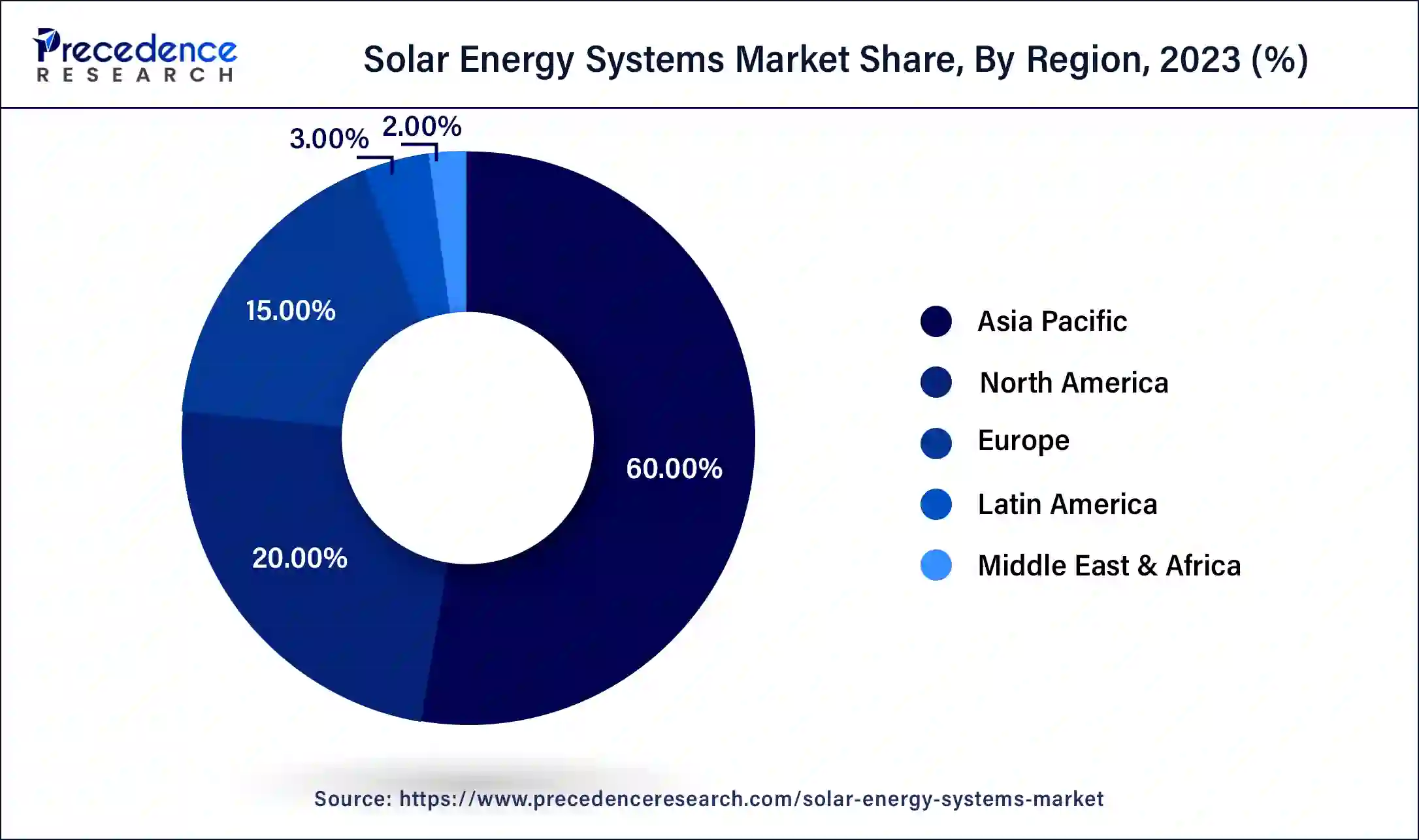 Solar Energy Systems Market Share, By Region, 2023 (%)