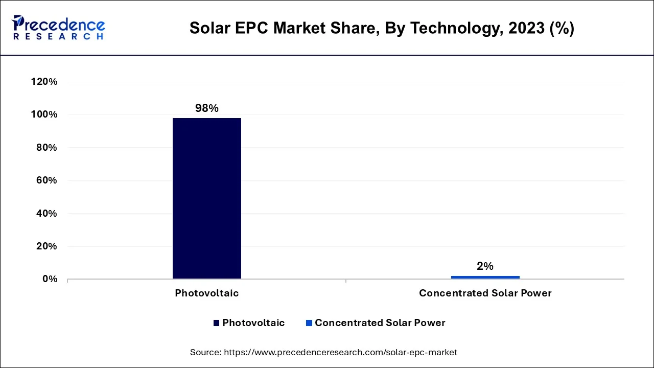 Solar EPC Market Share, By Technology, 2023 (%)