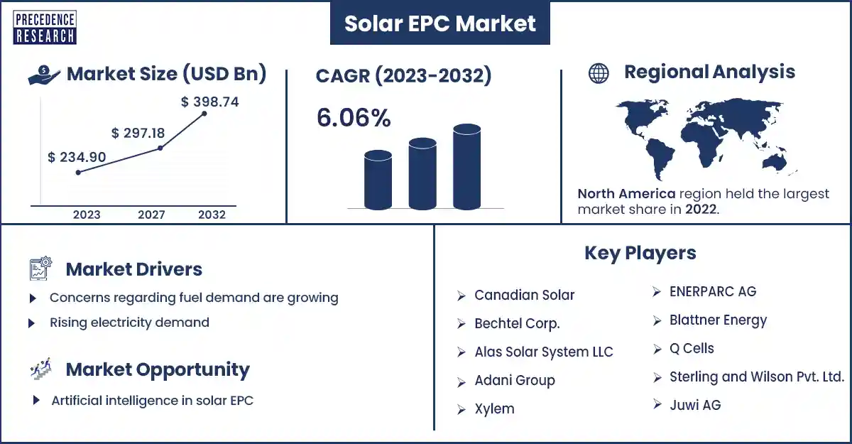 Solar EPC Market Size and Growth Rate from 2023 to 2032