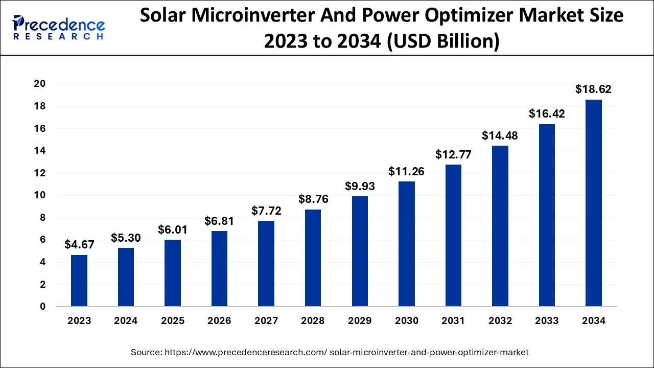 Solar Microinverter and Power Optimizer Market Size 2024 to 2034