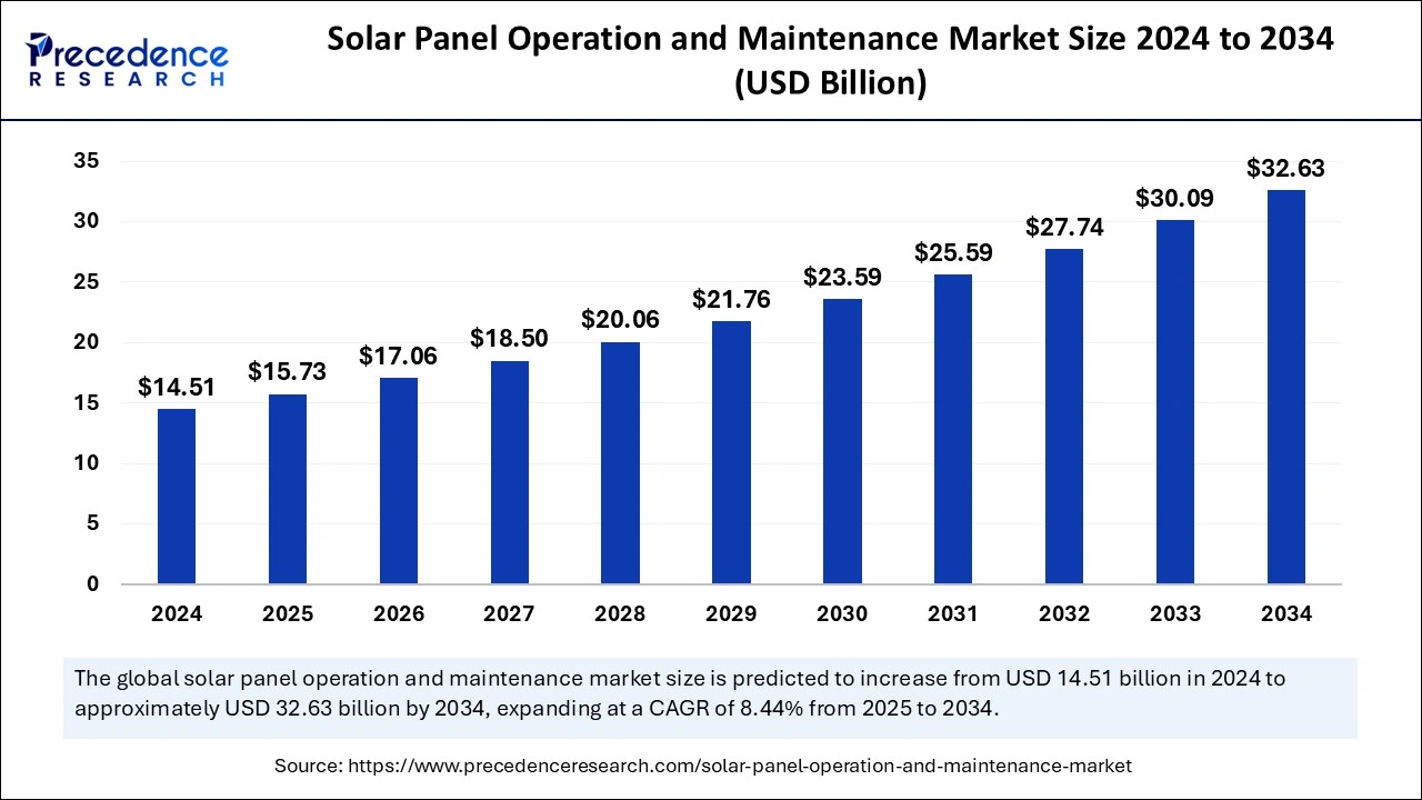 Solar Panel Operation and Maintenance Market Size 2025 to 2034