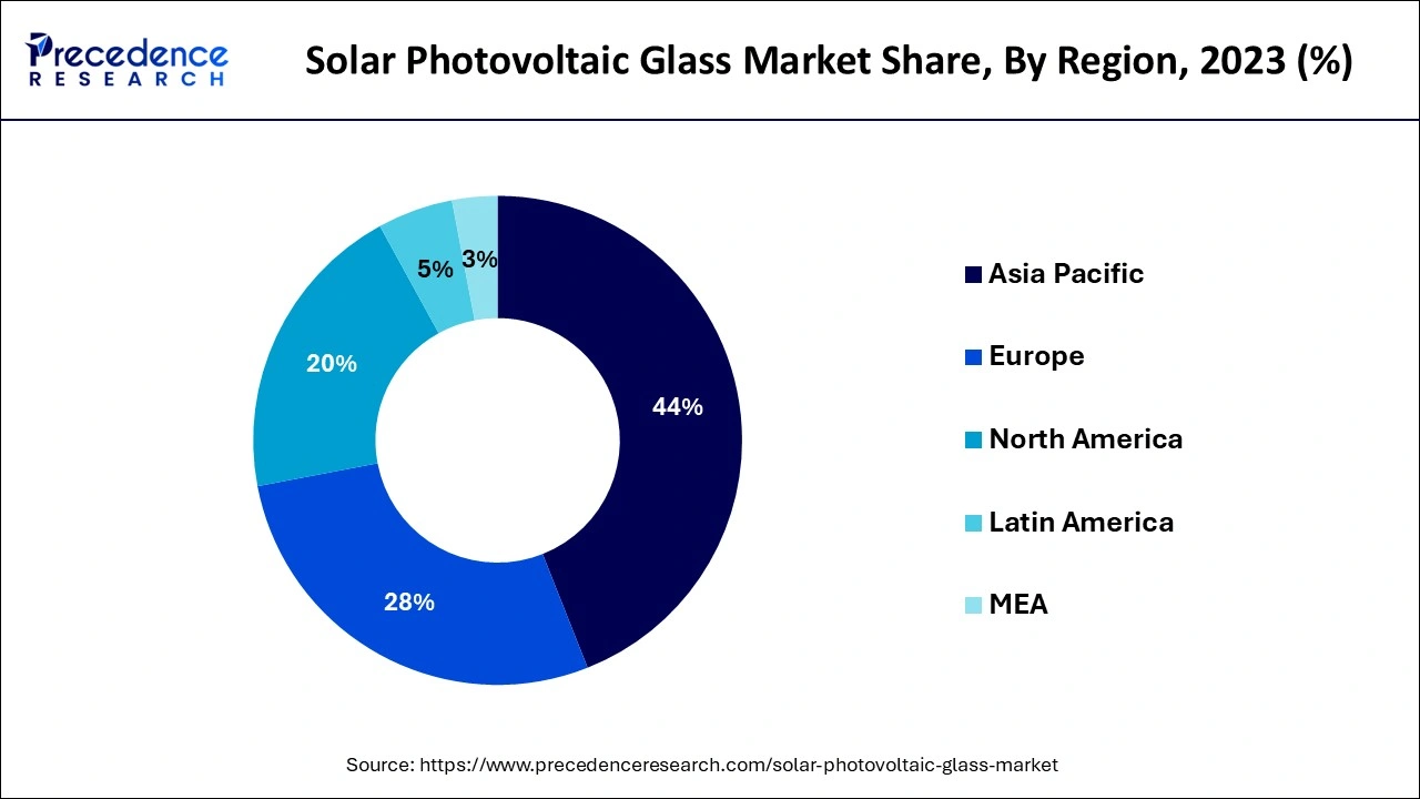 Solar Photovoltaic Glass Market Share, By Region, 2023 (%)