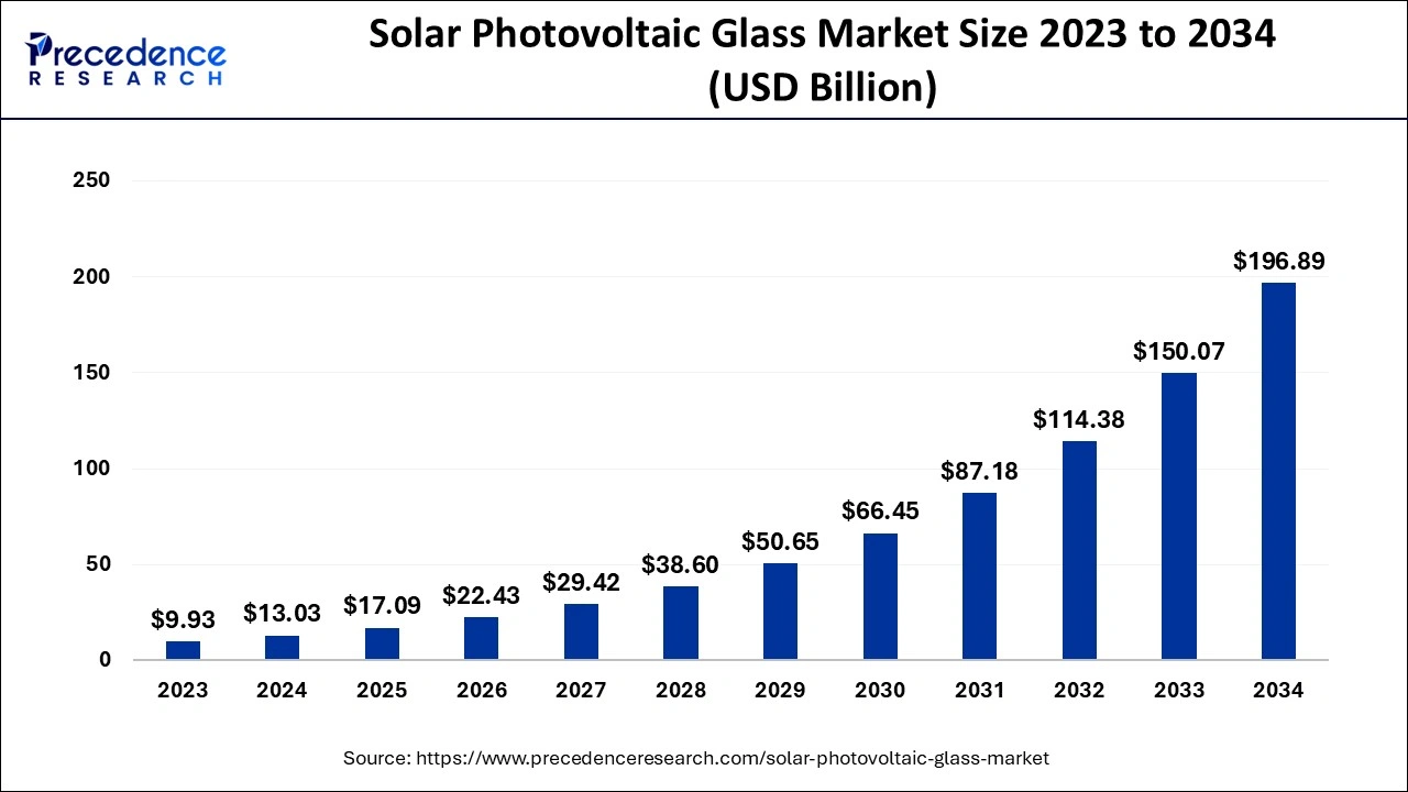 Solar Photovoltaic Glass Market Size 2024 To 2034