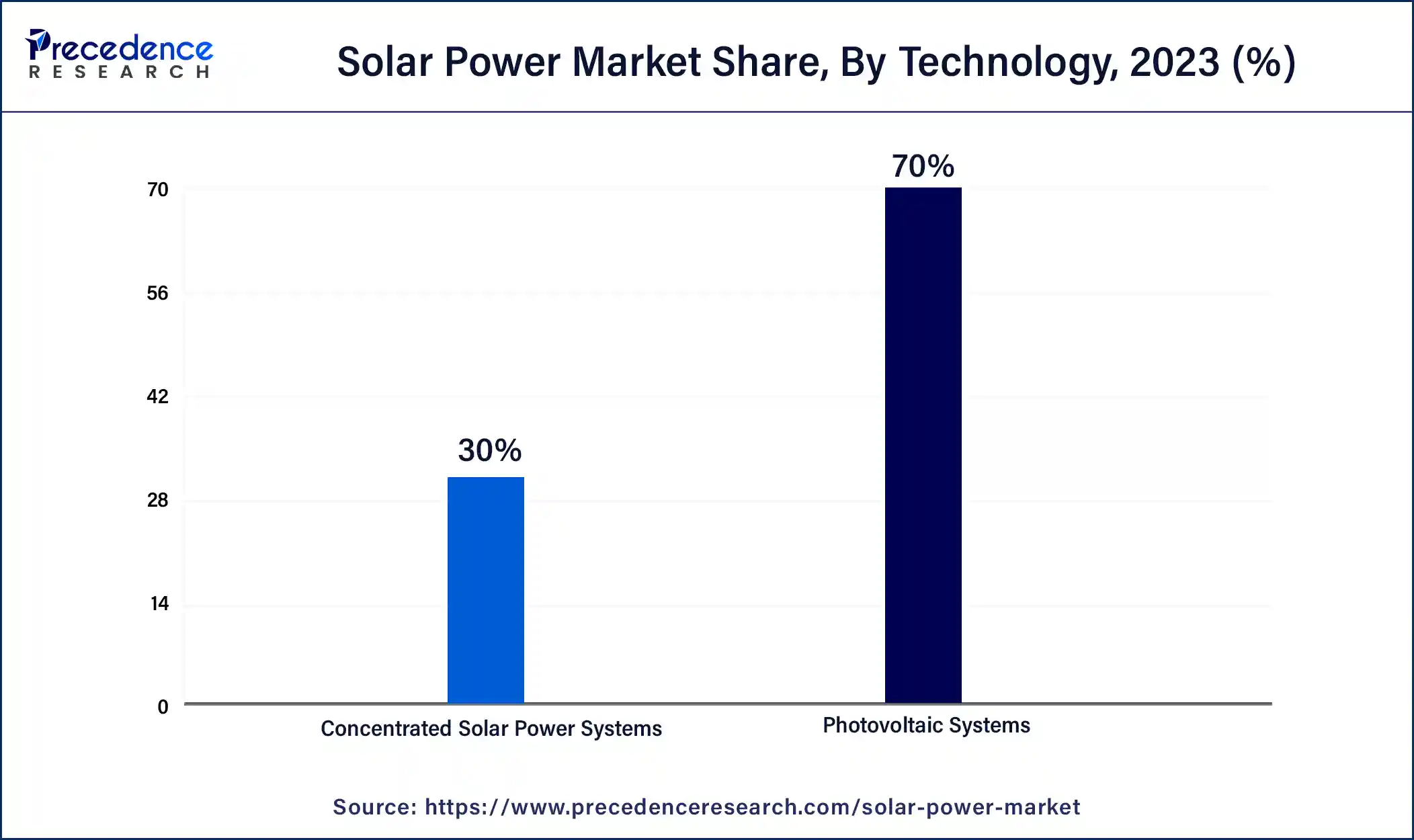 Solar Power Market Share, By Technology, 2023 (%)