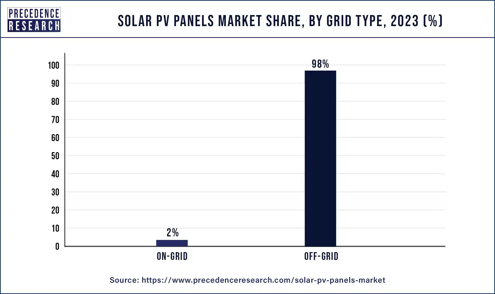 Solar PV Panels Market Share, By Grid Type, 2023 (%)