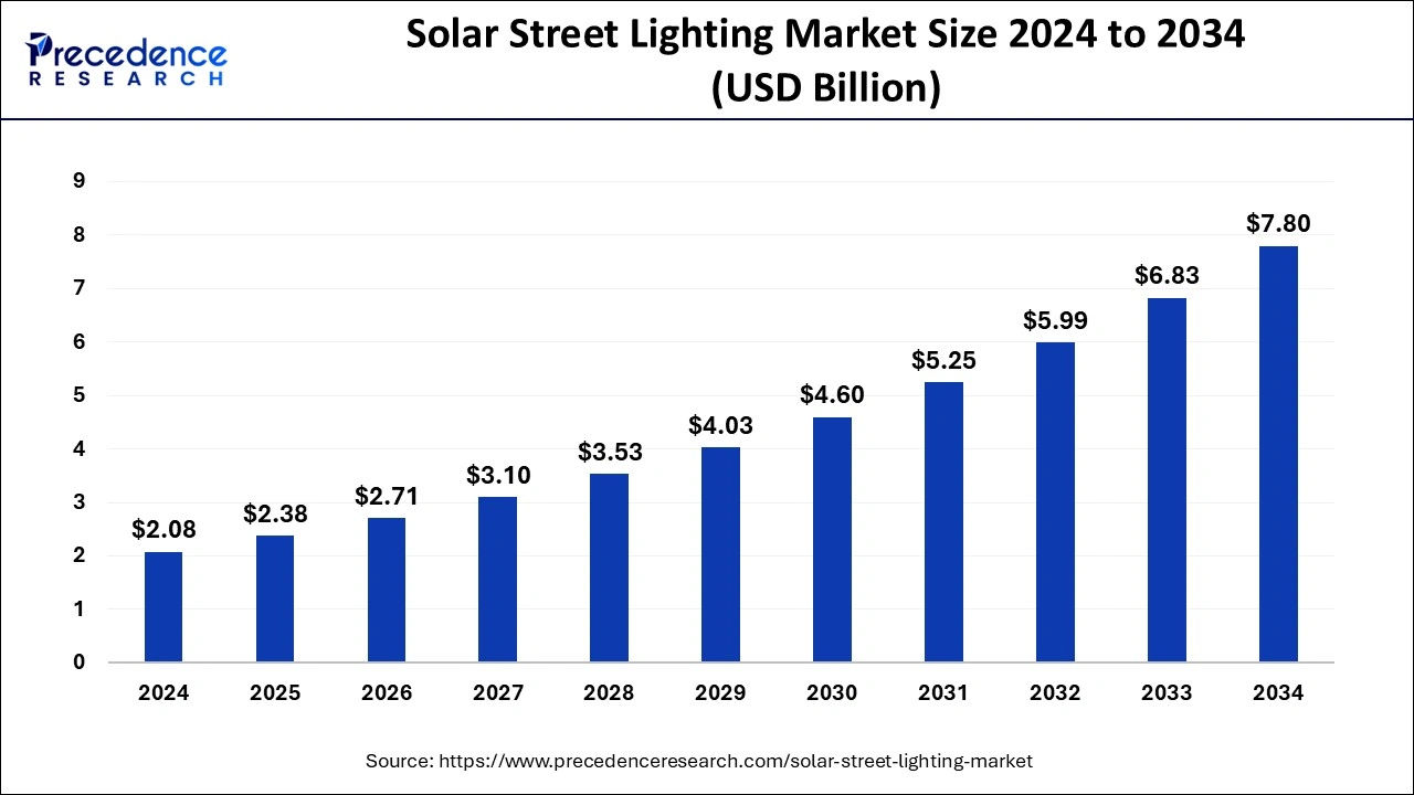 Solar Street Lighting Market Size 2025 to 2034