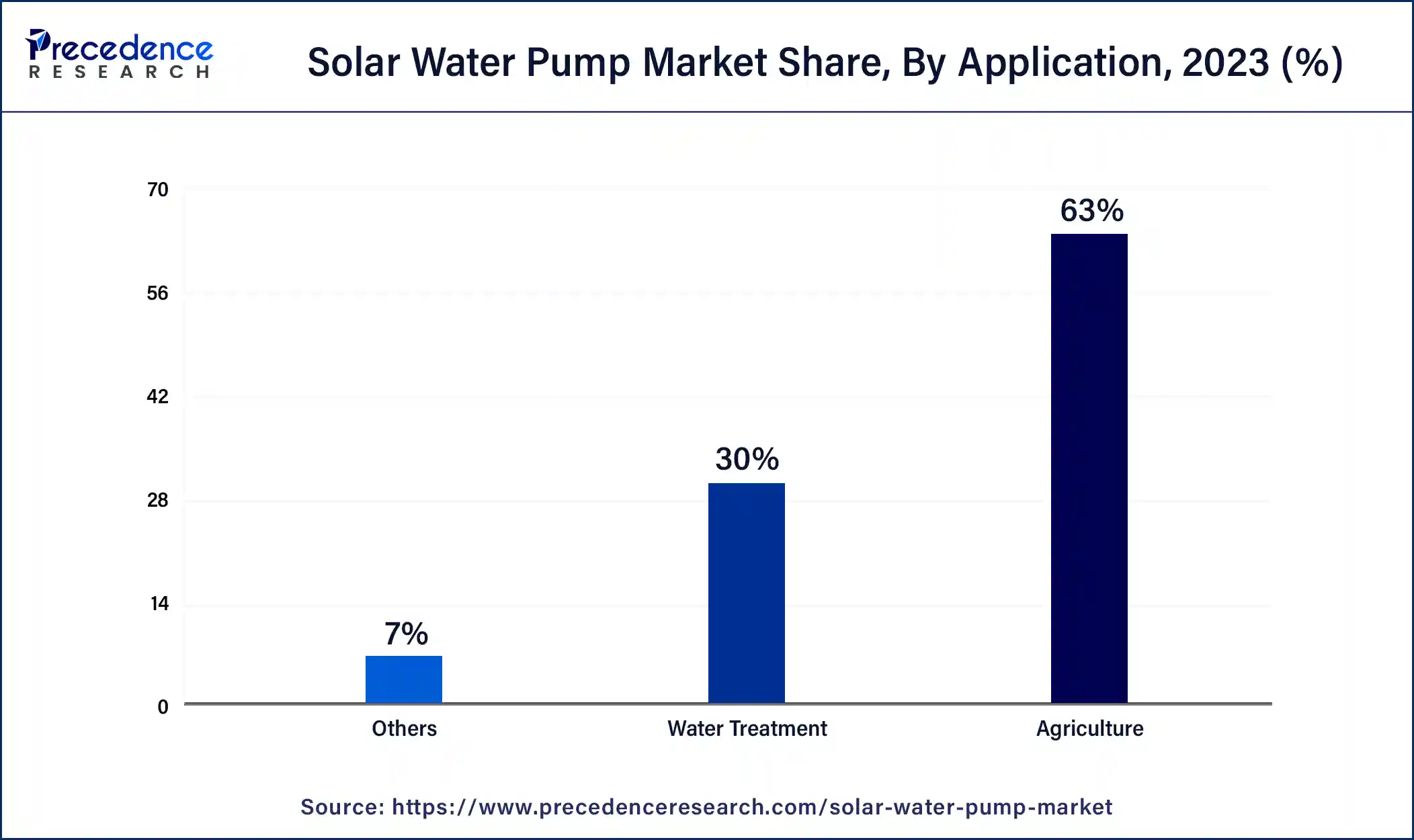 Solar Water Pump Market Share, By Application, 2023 (%)