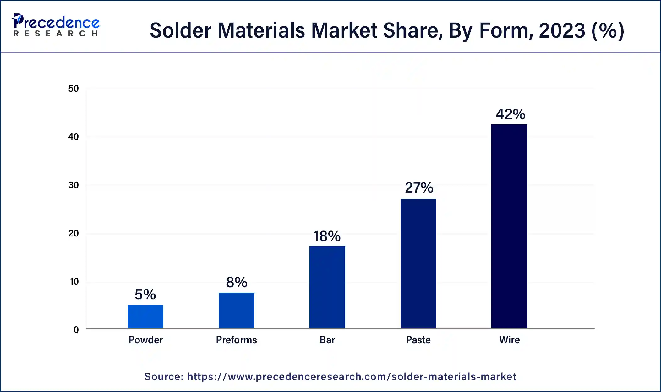 Solder Materials Market Share, By Form, 2023 (%)