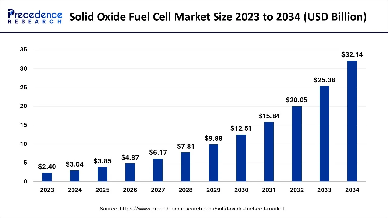 Solid Oxide Fuel Cell Market Size 2024 To 2034