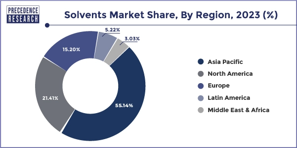 Solvents Market Share, By Region, 2023 (%)