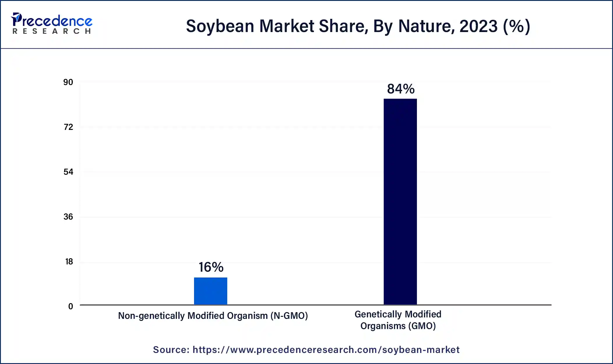 Soyabean Market Share, By Nature, 2023 (%)