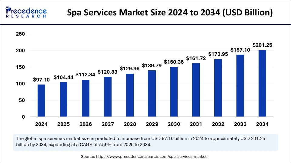 Spa Services Market Size 2025 to 2034