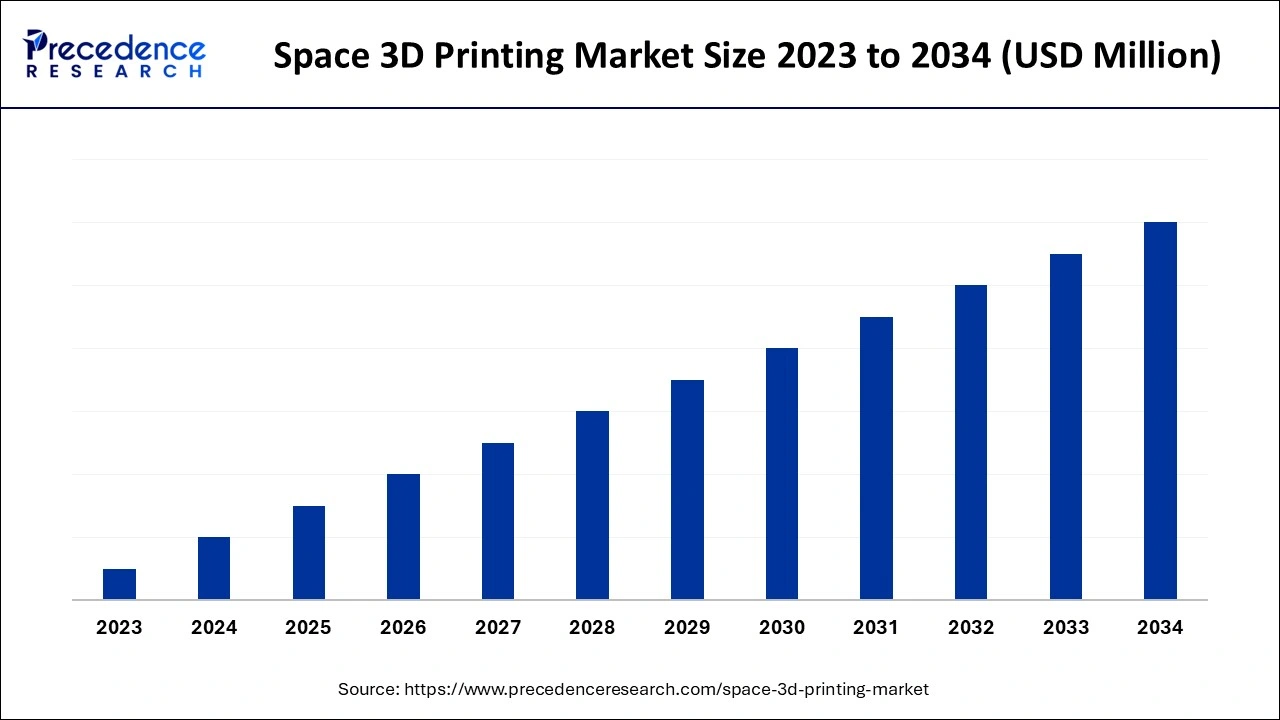 Space 3D Printing Market Size 2024 to 2034