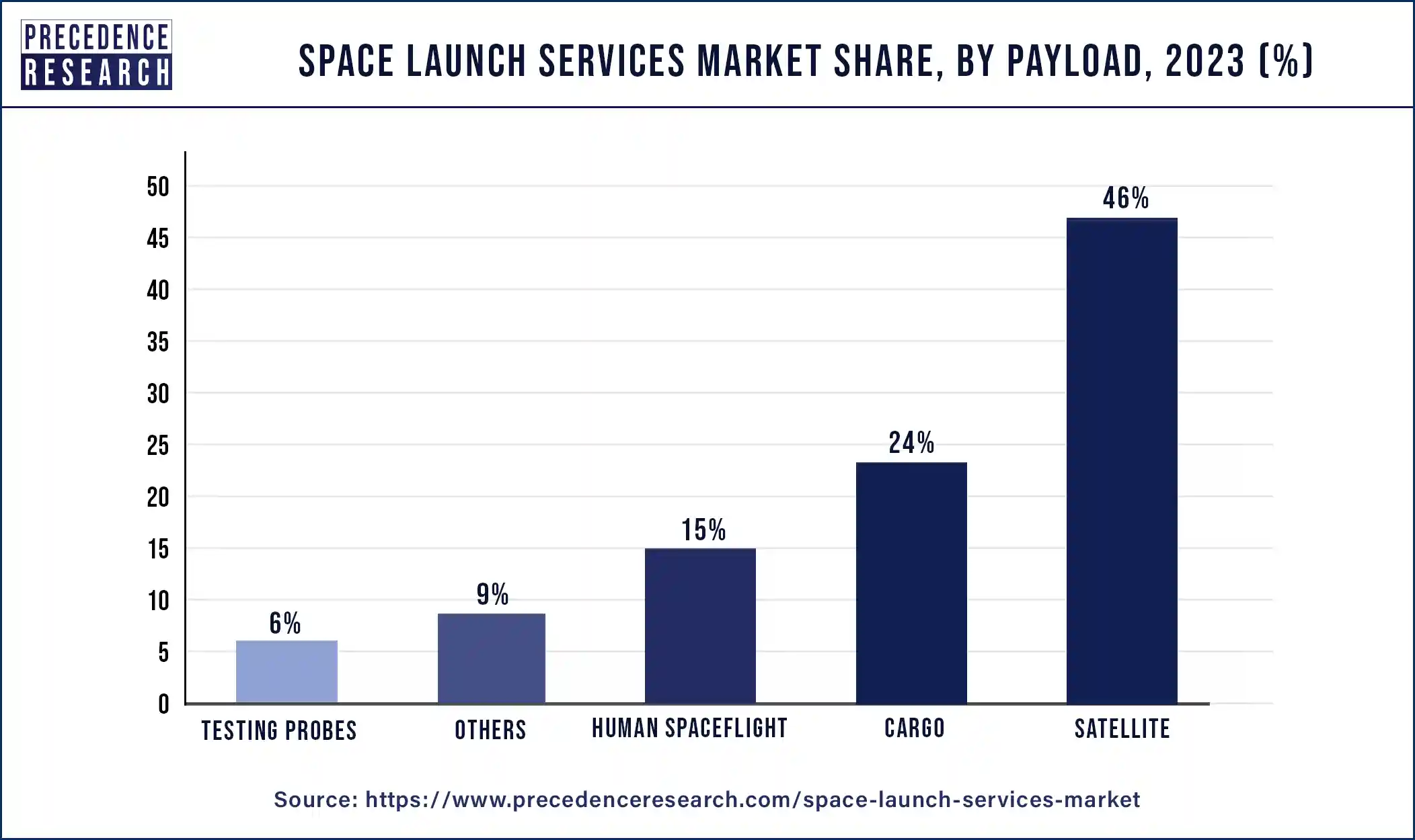Space Launch Services Market Share, By Payload, 2023 (%)