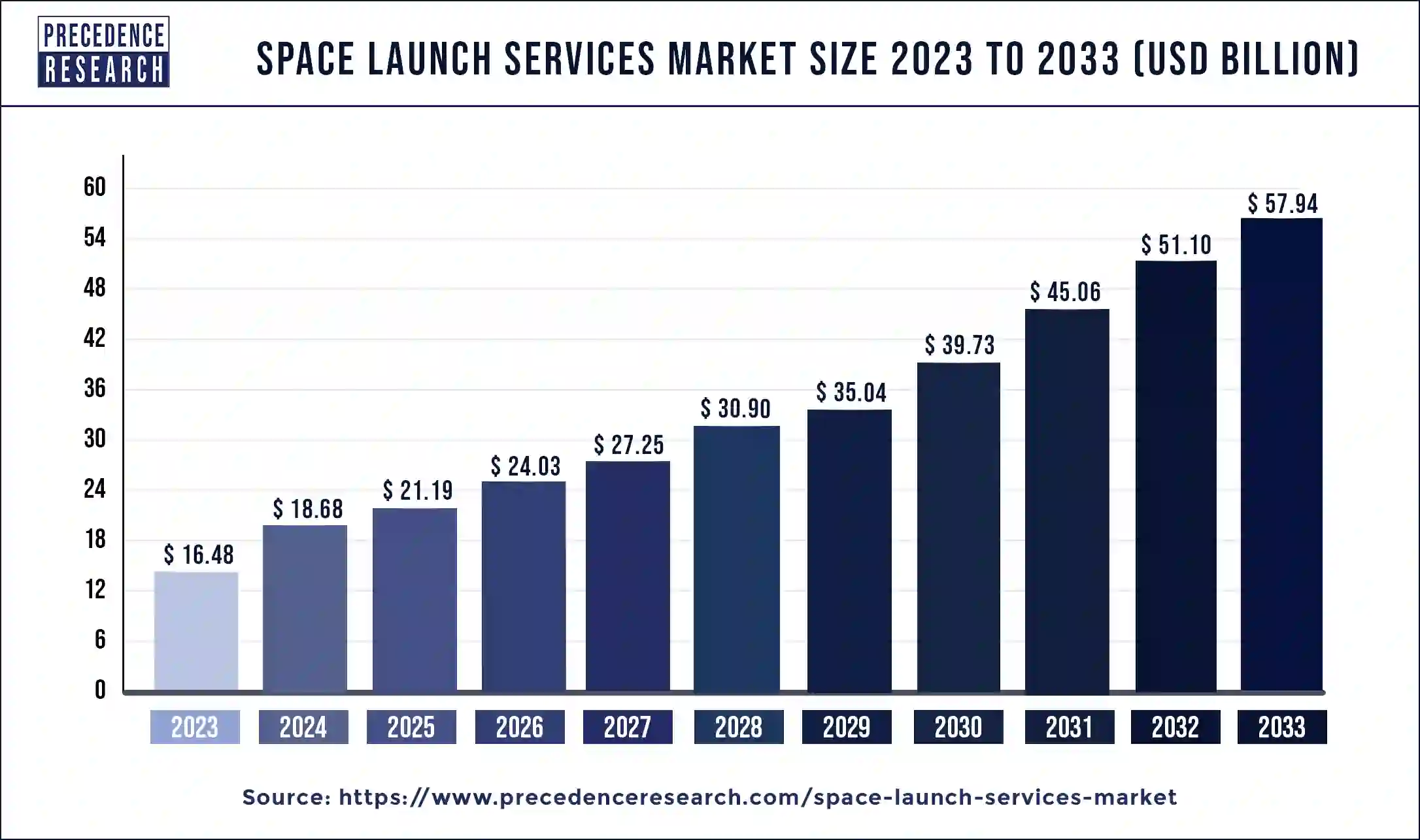 Space Launch Services Market Size 2024 to 2033