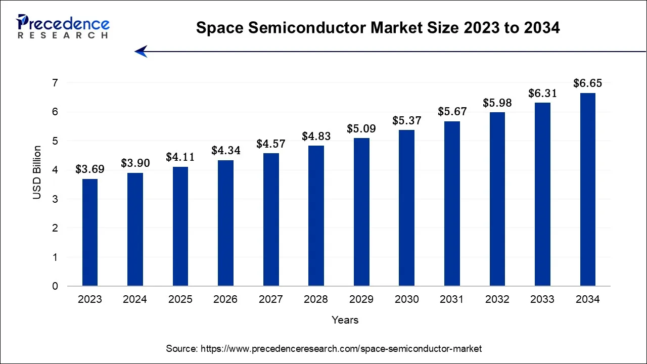 Space Semiconductor Market Size 2024 to 2034