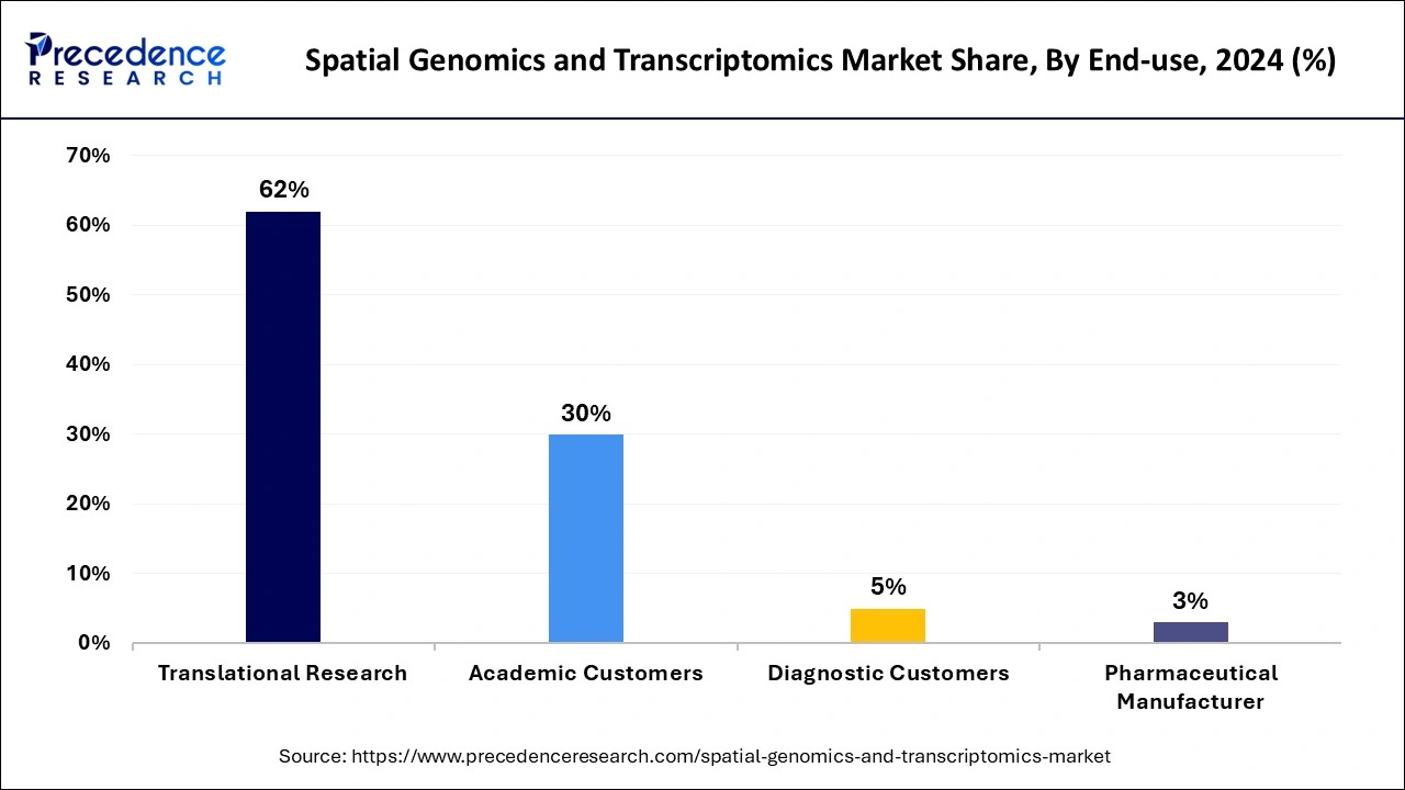 Spatial Genomics and Transcriptomics Market Share, By End-use, 2024 (%)