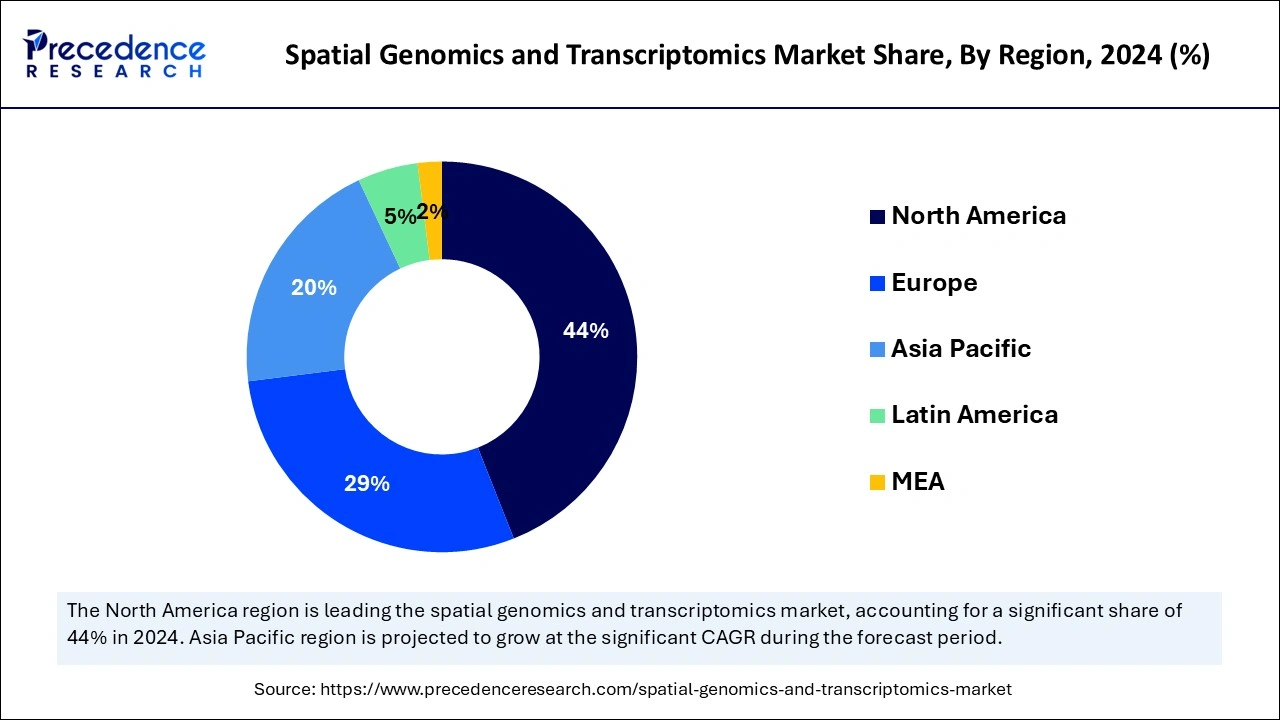 Spatial Genomics and Transcriptomics Market Share, By Region, 2024 (%)