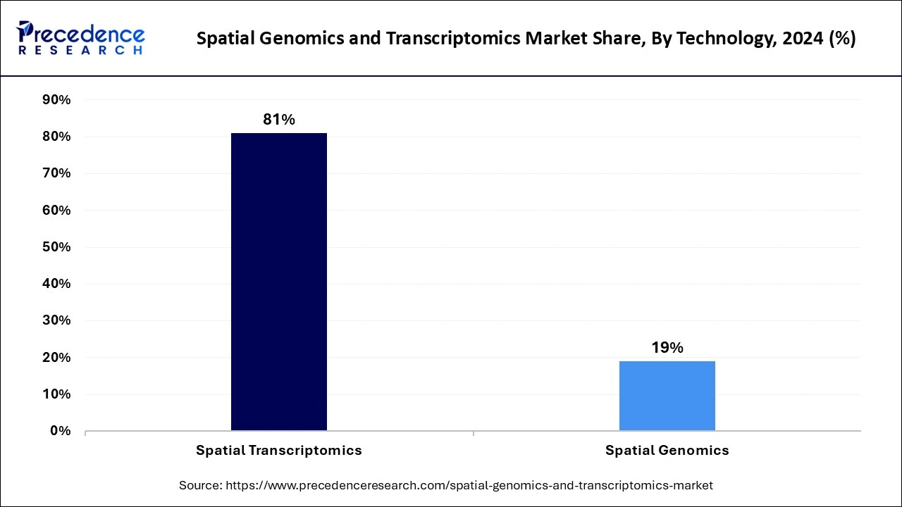 Spatial Genomics and Transcriptomics Market Share, By Technology, 2024 (%)