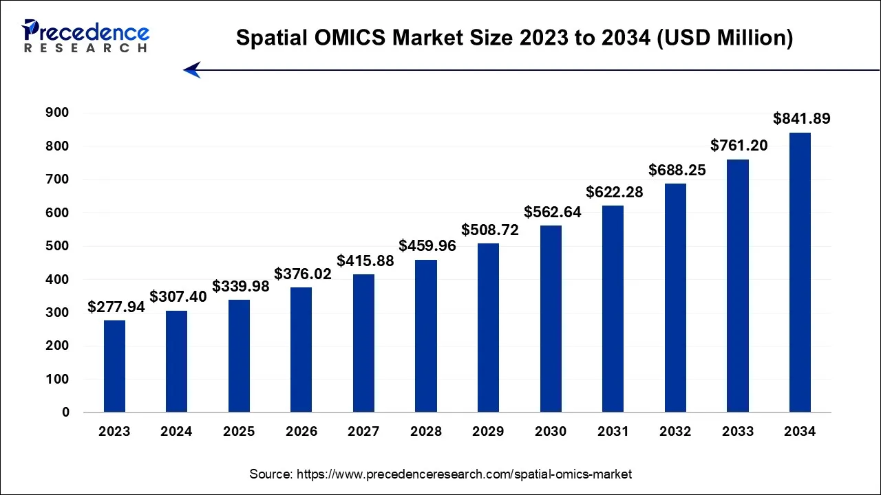 Spatial OMICS Market Size 2024 to 2034