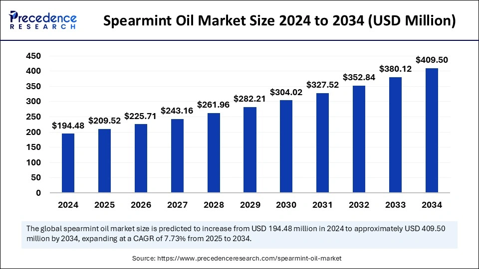 Spearmint Oil Market Size 2025 to 2034