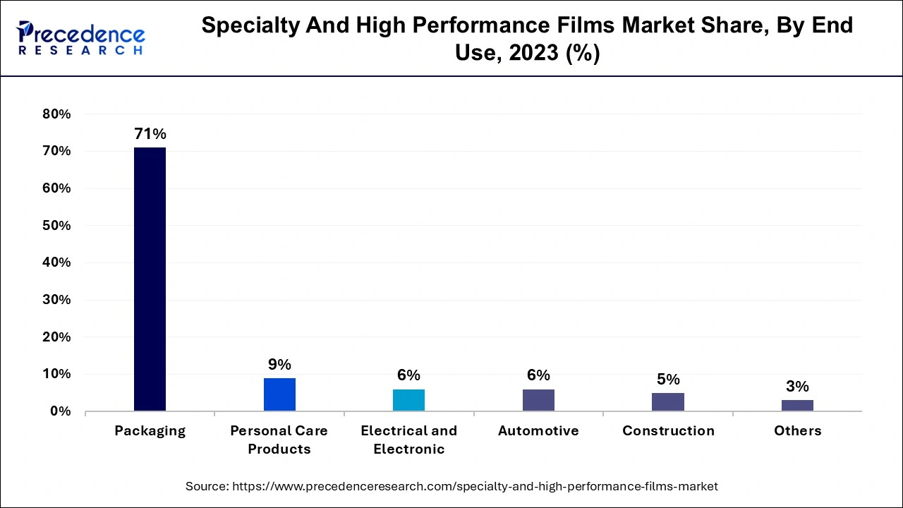 Specialty And High Performance Films Market Share, By End Use, 2023 (%)