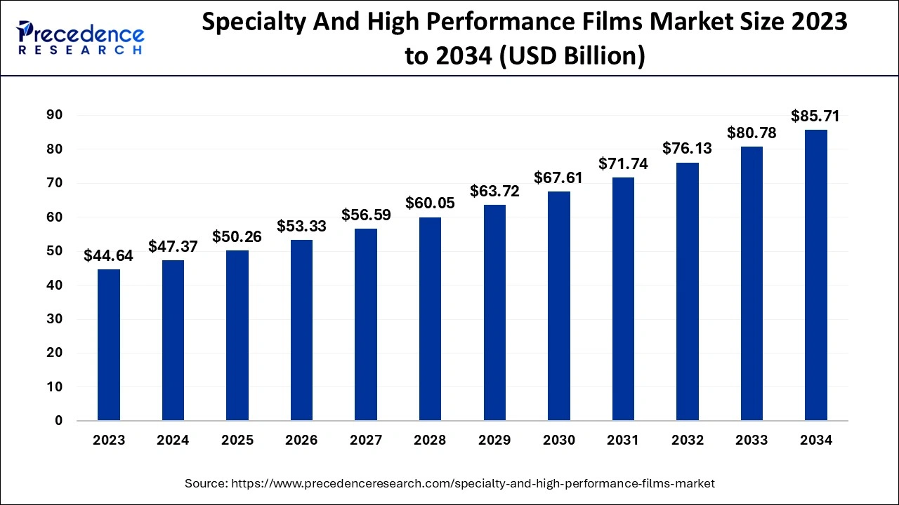 Specialty And High Performance Films Market Size 2024 to 2034