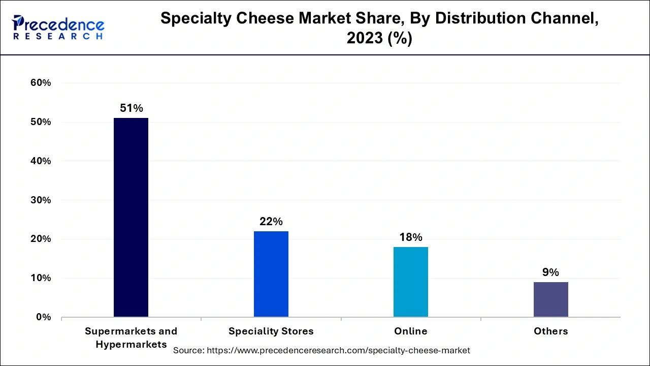 Specialty Cheese Market Share, By Distribution Channel, 2023 (%)