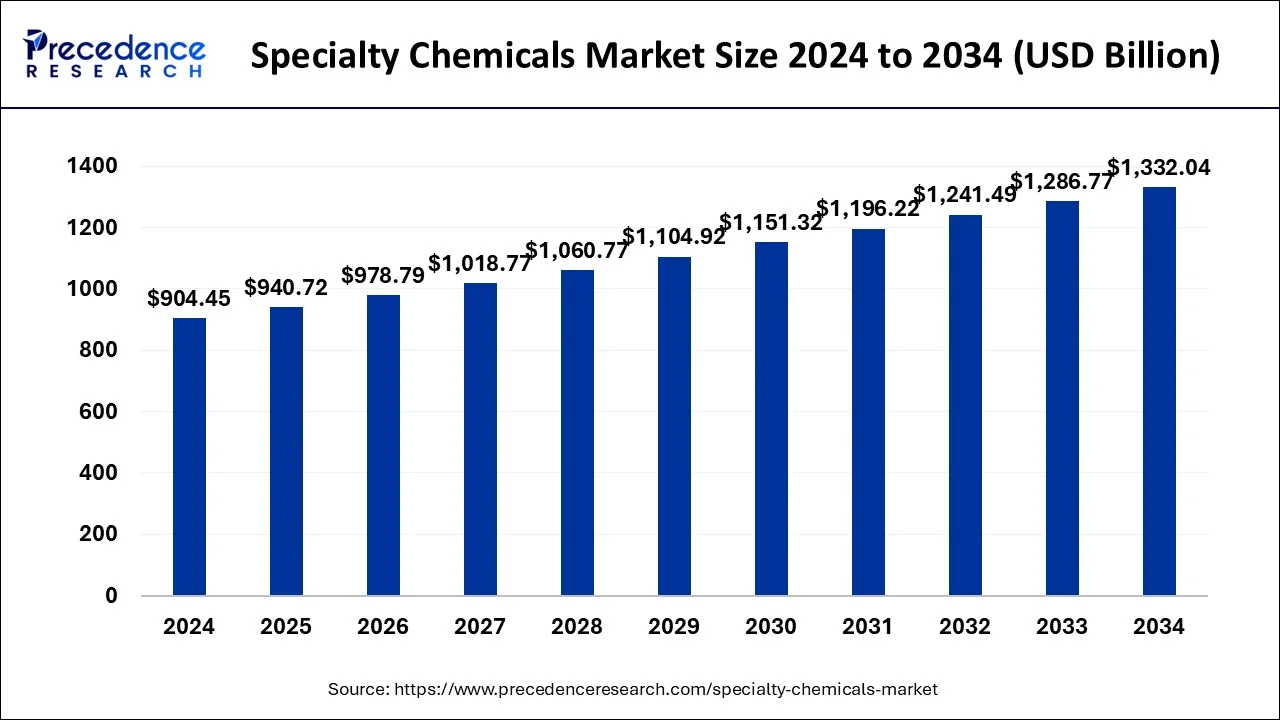 Specialty Chemicals Market Size 2025 to 2034