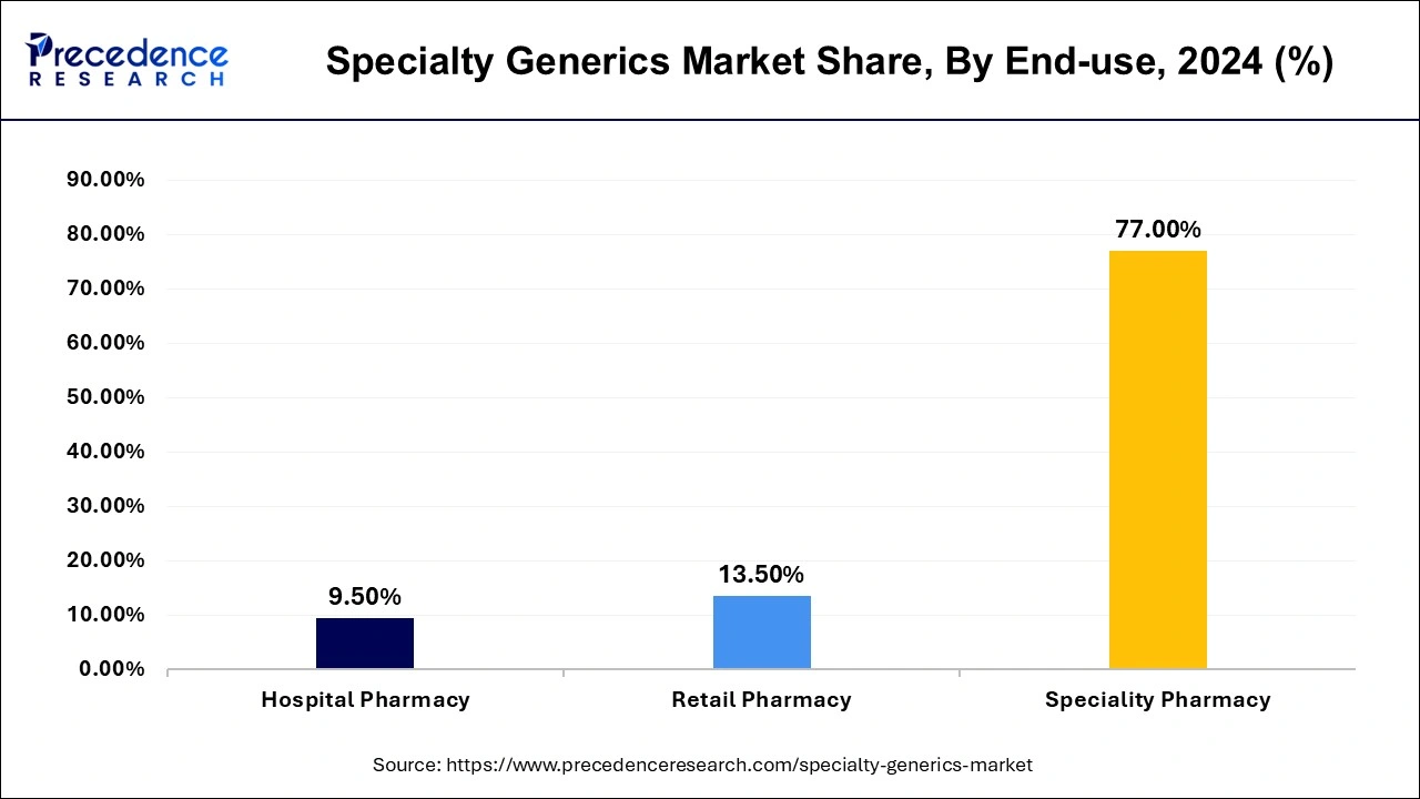 Specialty Generics Market Share, By End Use, 2024 (%)